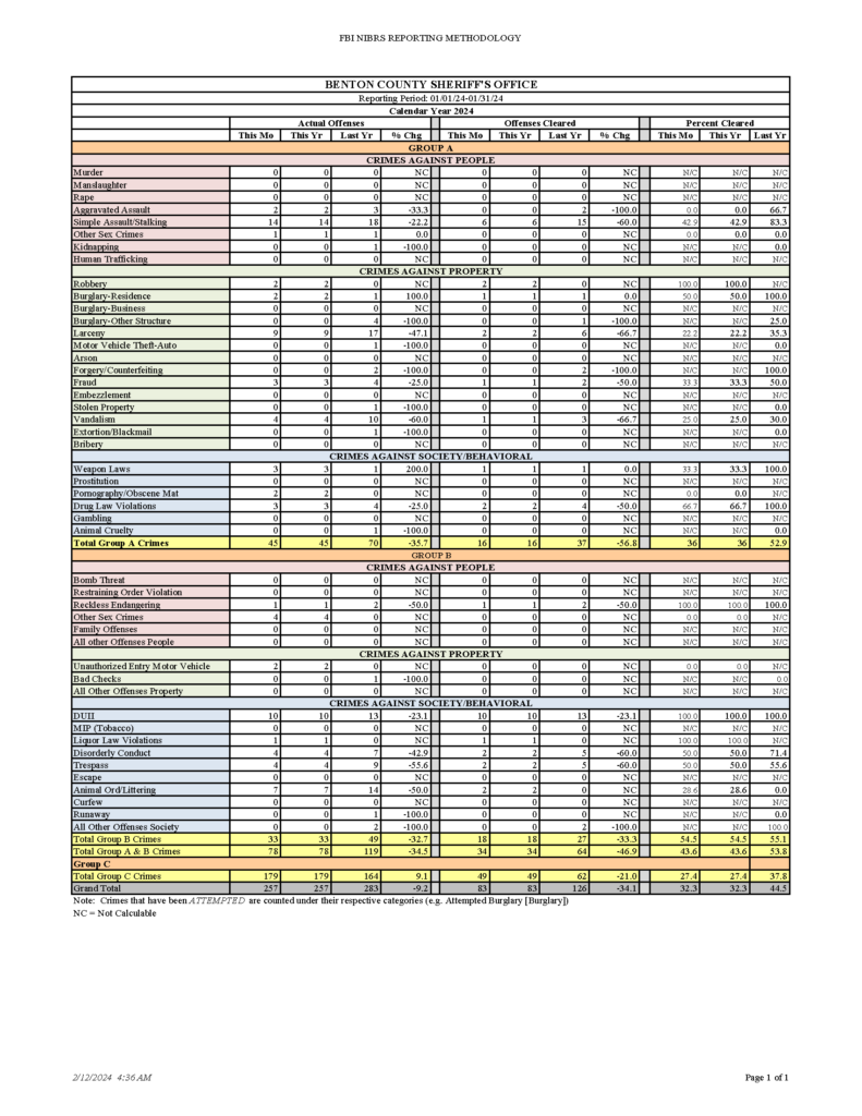 Benton County Sheriff's Office Monthly Crime Stats - Benton County